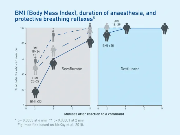 Chart displaying BMI (Body Mass Index), duration of anesthesia, and protective breathing reflexes5