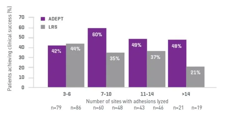 Clinical Success of Adept Adhesion Reduction Solution versus Lactated Ringers in the PAMELA Study