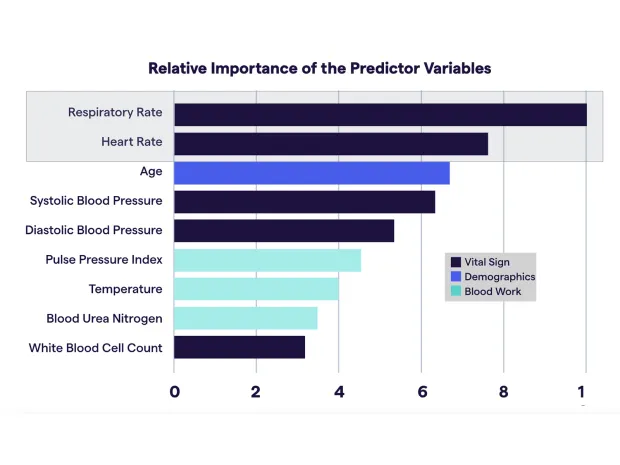 Heart Rate and Respiratory Rate are Leading Indicators of Patient Deterioration.5 Respiratory rate—the single leading indicator of patient deterioration—is the least often recorded and most omitted vital signs.