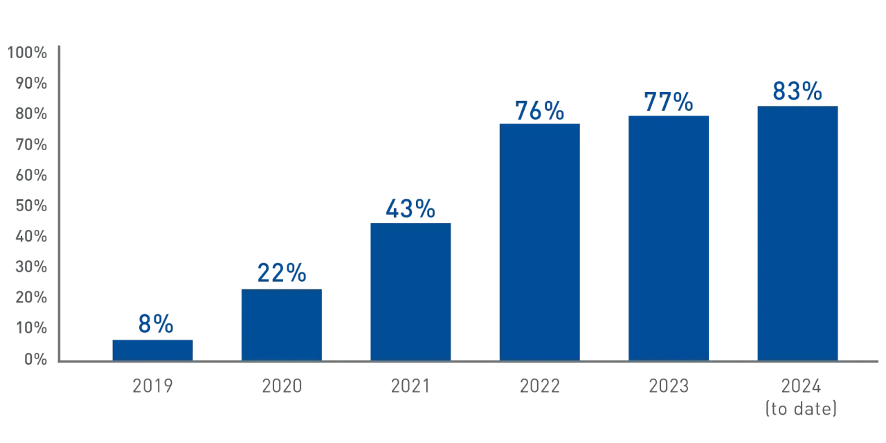 a bar chart shows Diabetic Retinal Exam Compliance Year-Over-Year Improvement; increasing from 8% in 2019 to 83% in 2024 (to date)