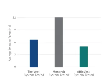 Chart of Monarch showing higher average impact force relative to The Vest and AffloVest