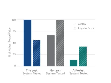 Summary chart of impact and airflow testing for Monarch relative to The Vest and AffloVest