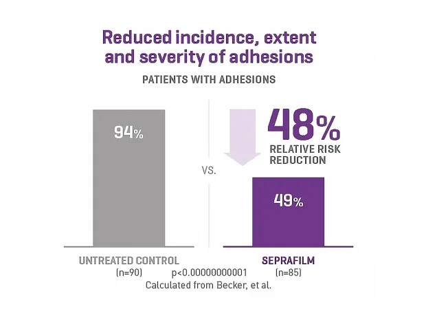 Seprafilm reduced incidence, extent and severity of adhesions by 48% relative to an untreated control