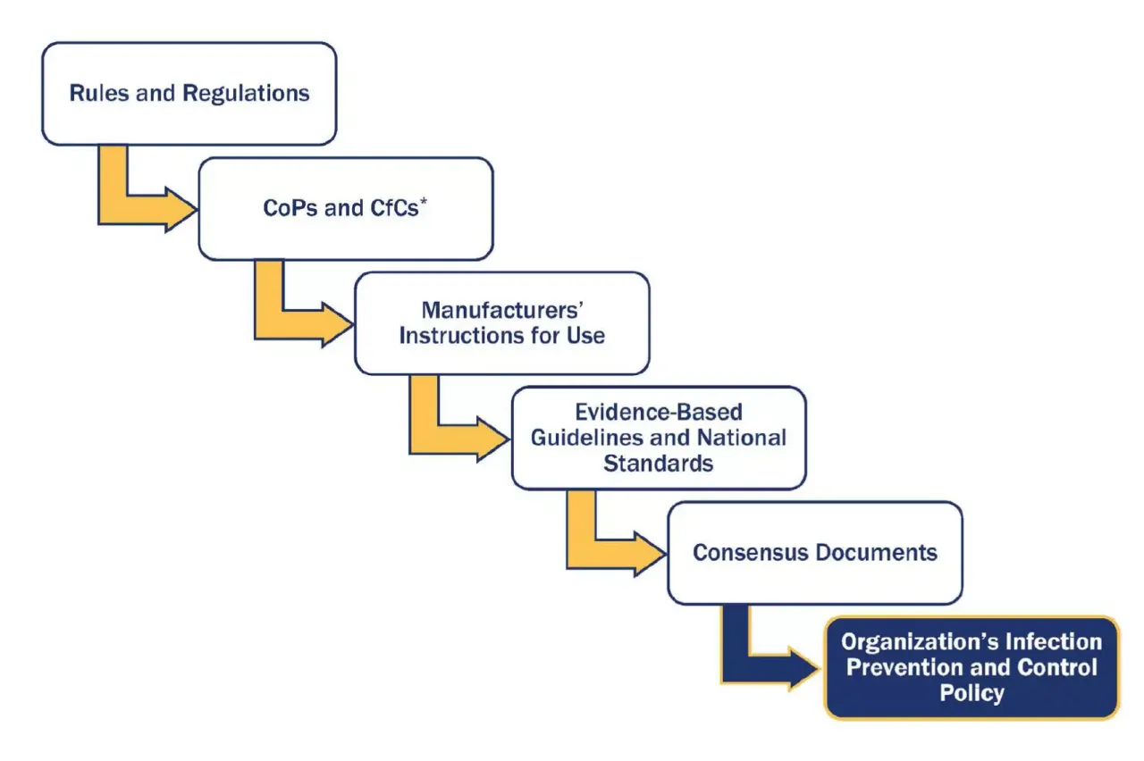Hierarchy of Rules and Regulations, CoPs and C1Cs, Manufacturers IFU, Evidence Based Guidelines and National Standards, Consensus Documents and Organizations Infection Prevention and Control Policy