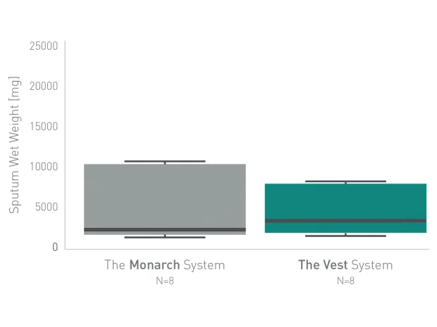 Chart with the Monarch and The Vest having comparable sputum wet weights
