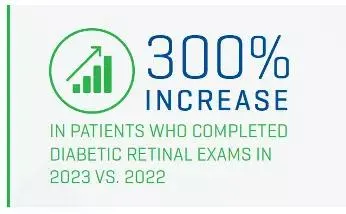 300% increase in patients who completed diabetic retinal exams in 2023 vs. 2022