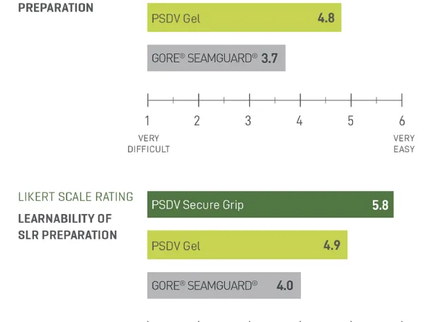 Ease and learnability rating bar charts