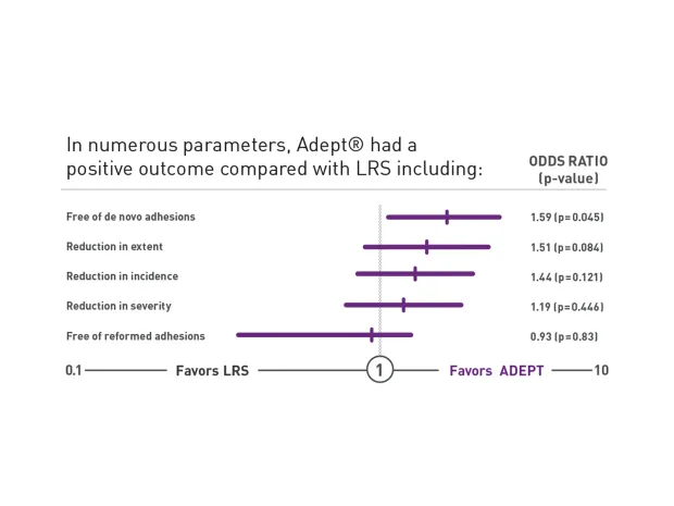 Chart from the Pamela study showing a positive outcome of Adept relative to LRS