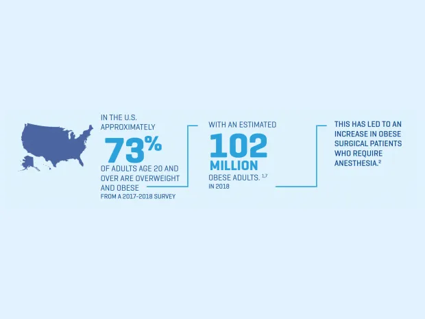Obesity statistics in the US
