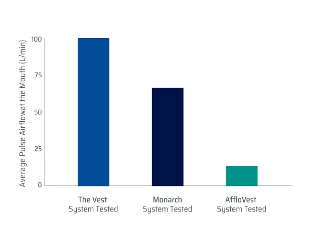 Mechanism of Action Graph comparing pulse airflow testing results between THE VEST System, MONARCH Airway Clearance System, and AffloVest