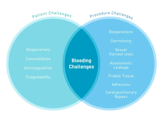 bleeding_challenges