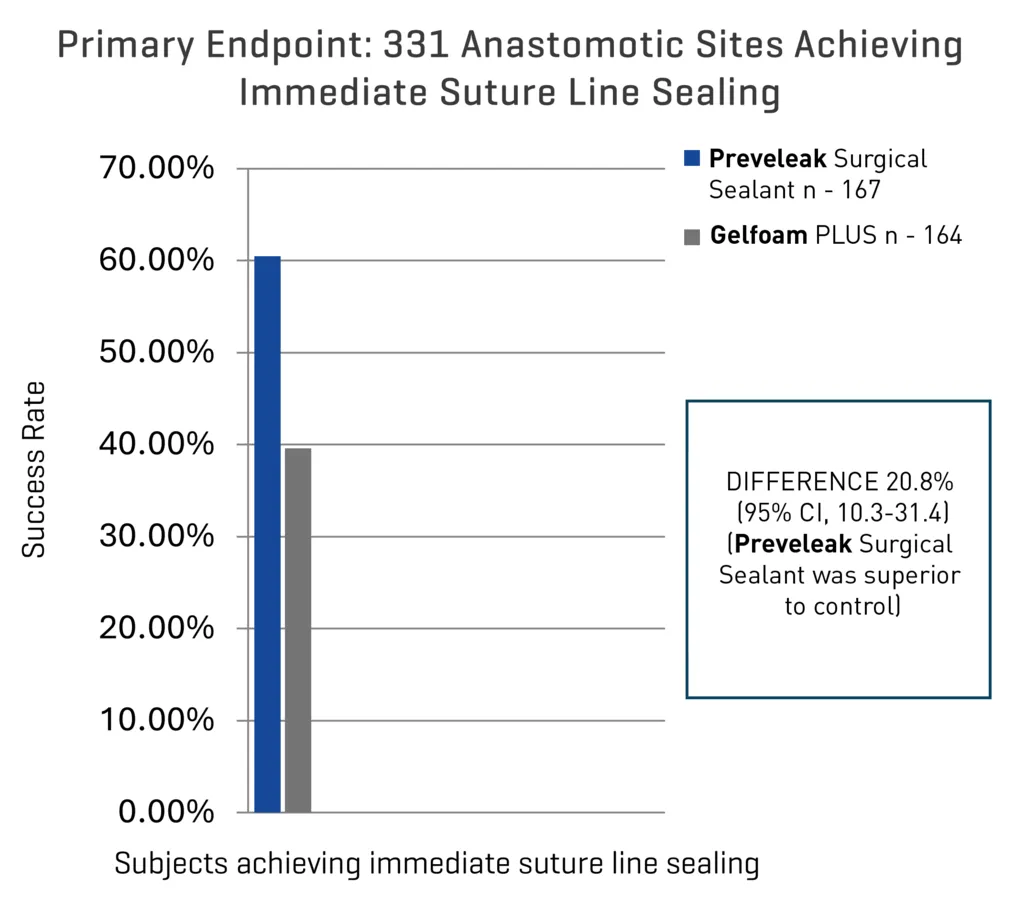 Chart showing a higher success rate for suture line sealing relative to Gelfoam